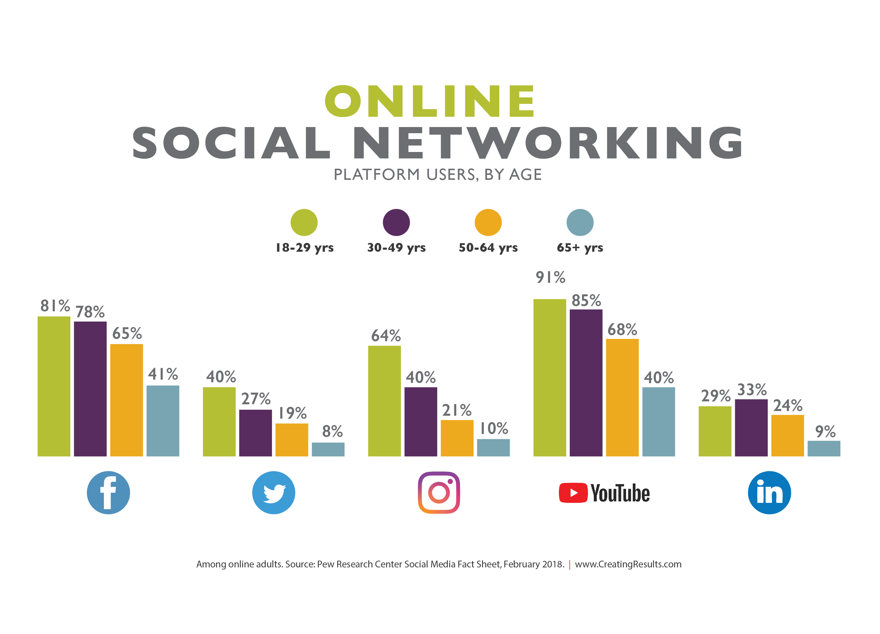 Content aged. Social Media statistics. Social Network statistics. Нетворкинг статистика. Social Media Charts.